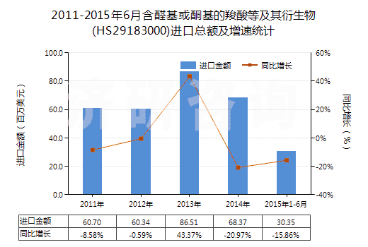 2011-2015年6月含醛基或酮基的羧酸等及其衍生物(HS29183000)進(jìn)口總額及增速統(tǒng)計(jì)